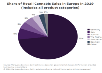 The Rise of Cannabis Market within Europe